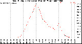 Milwaukee Weather Solar Radiation Average<br>per Hour<br>(24 Hours)