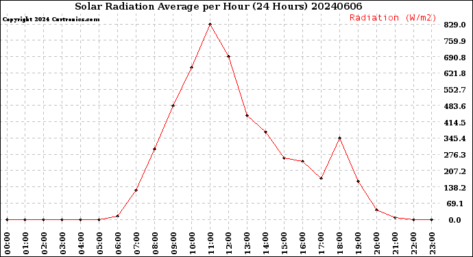Milwaukee Weather Solar Radiation Average<br>per Hour<br>(24 Hours)