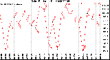 Milwaukee Weather Solar Radiation<br>Daily