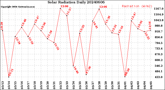 Milwaukee Weather Solar Radiation<br>Daily