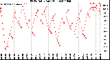 Milwaukee Weather THSW Index<br>Daily High