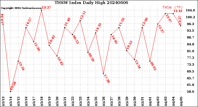 Milwaukee Weather THSW Index<br>Daily High