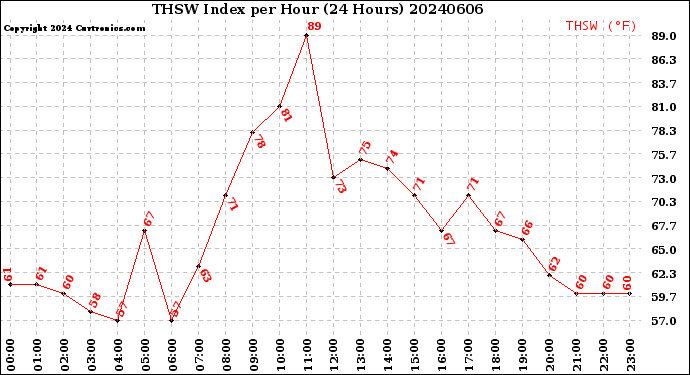 Milwaukee Weather THSW Index<br>per Hour<br>(24 Hours)