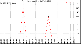 Milwaukee Weather Wind Direction<br>(By Day)