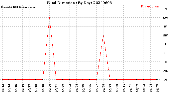 Milwaukee Weather Wind Direction<br>(By Day)