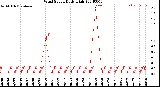 Milwaukee Weather Wind Speed<br>Daily High