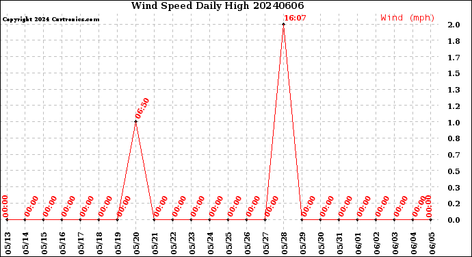 Milwaukee Weather Wind Speed<br>Daily High
