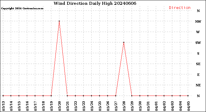 Milwaukee Weather Wind Direction<br>Daily High