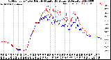 Milwaukee Weather Outdoor Temp / Dew Point<br>by Minute<br>(24 Hours) (Alternate)