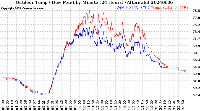 Milwaukee Weather Outdoor Temp / Dew Point<br>by Minute<br>(24 Hours) (Alternate)
