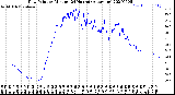 Milwaukee Weather Dew Point<br>by Minute<br>(24 Hours) (Alternate)