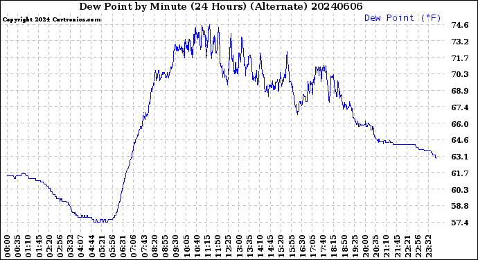 Milwaukee Weather Dew Point<br>by Minute<br>(24 Hours) (Alternate)