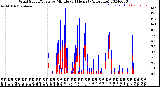 Milwaukee Weather Wind Speed/Gusts<br>by Minute<br>(24 Hours) (Alternate)