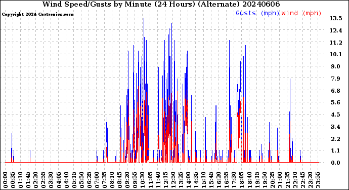 Milwaukee Weather Wind Speed/Gusts<br>by Minute<br>(24 Hours) (Alternate)