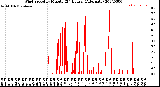 Milwaukee Weather Wind Speed<br>by Minute<br>(24 Hours) (Alternate)