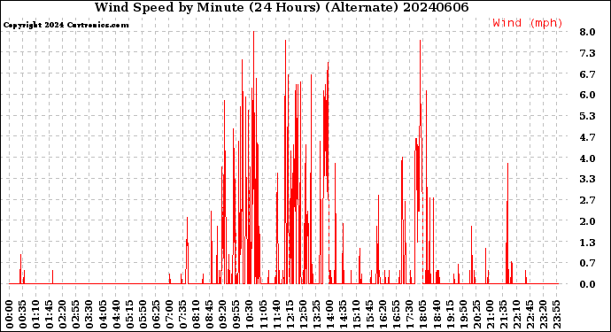Milwaukee Weather Wind Speed<br>by Minute<br>(24 Hours) (Alternate)