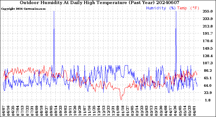Milwaukee Weather Outdoor Humidity<br>At Daily High<br>Temperature<br>(Past Year)
