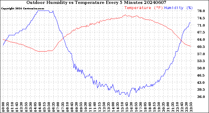 Milwaukee Weather Outdoor Humidity<br>vs Temperature<br>Every 5 Minutes