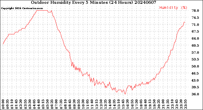 Milwaukee Weather Outdoor Humidity<br>Every 5 Minutes<br>(24 Hours)