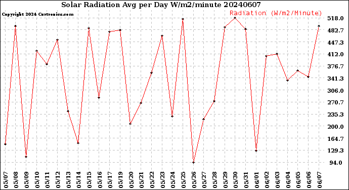 Milwaukee Weather Solar Radiation<br>Avg per Day W/m2/minute