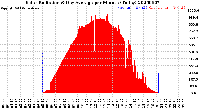 Milwaukee Weather Solar Radiation<br>& Day Average<br>per Minute<br>(Today)