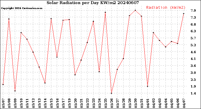 Milwaukee Weather Solar Radiation<br>per Day KW/m2