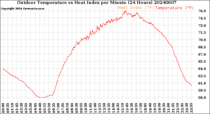Milwaukee Weather Outdoor Temperature<br>vs Heat Index<br>per Minute<br>(24 Hours)