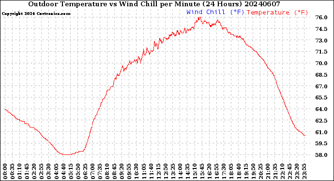 Milwaukee Weather Outdoor Temperature<br>vs Wind Chill<br>per Minute<br>(24 Hours)