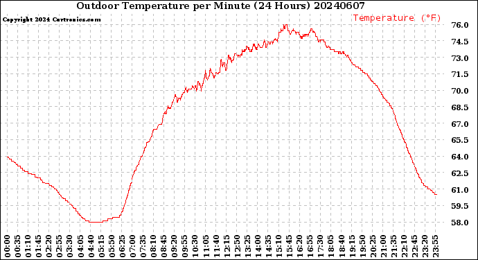Milwaukee Weather Outdoor Temperature<br>per Minute<br>(24 Hours)