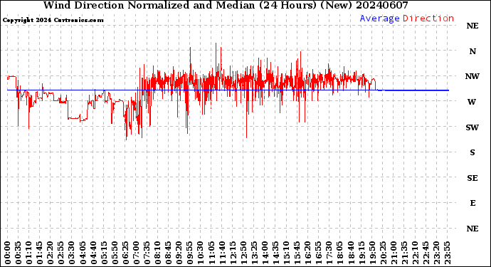 Milwaukee Weather Wind Direction<br>Normalized and Median<br>(24 Hours) (New)