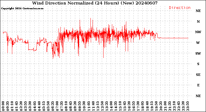 Milwaukee Weather Wind Direction<br>Normalized<br>(24 Hours) (New)