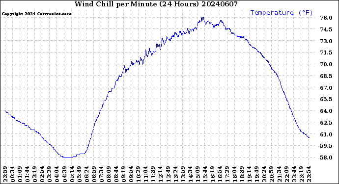 Milwaukee Weather Wind Chill<br>per Minute<br>(24 Hours)