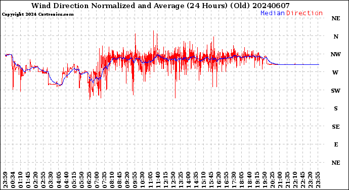 Milwaukee Weather Wind Direction<br>Normalized and Average<br>(24 Hours) (Old)