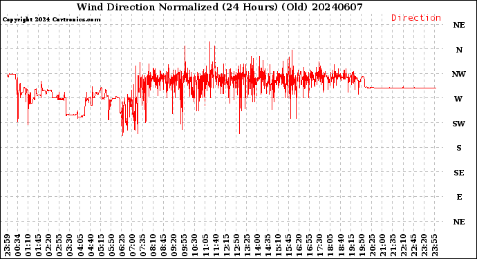Milwaukee Weather Wind Direction<br>Normalized<br>(24 Hours) (Old)