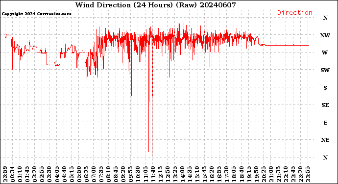 Milwaukee Weather Wind Direction<br>(24 Hours) (Raw)