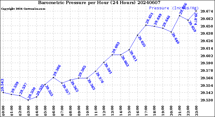 Milwaukee Weather Barometric Pressure<br>per Hour<br>(24 Hours)