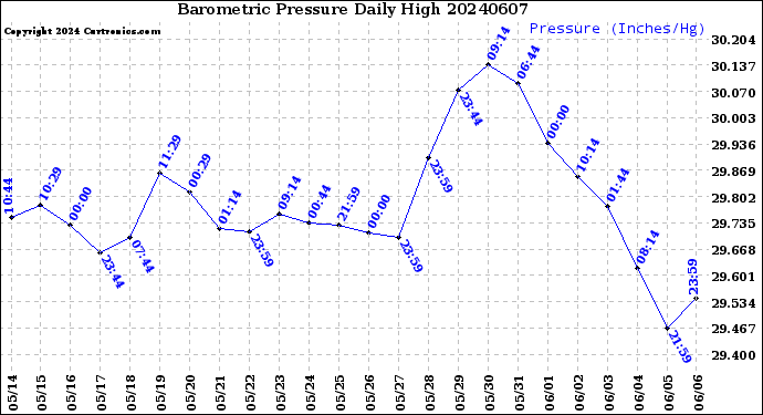 Milwaukee Weather Barometric Pressure<br>Daily High