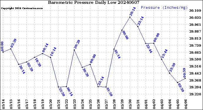 Milwaukee Weather Barometric Pressure<br>Daily Low