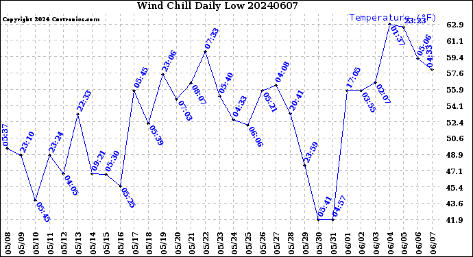 Milwaukee Weather Wind Chill<br>Daily Low