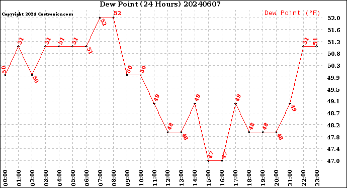 Milwaukee Weather Dew Point<br>(24 Hours)