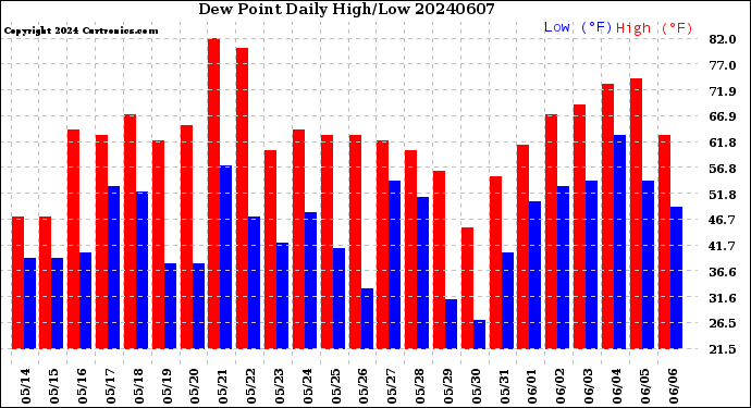 Milwaukee Weather Dew Point<br>Daily High/Low