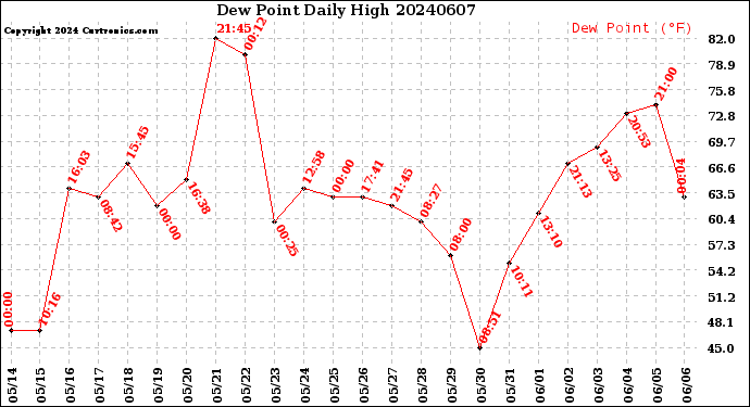 Milwaukee Weather Dew Point<br>Daily High