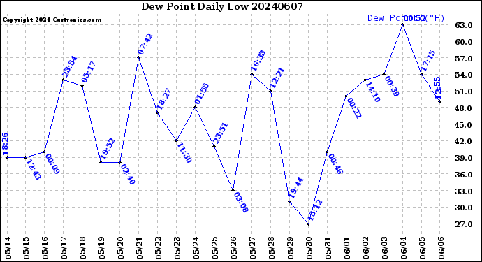 Milwaukee Weather Dew Point<br>Daily Low