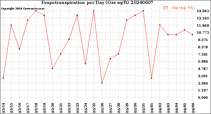 Milwaukee Weather Evapotranspiration<br>per Day (Ozs sq/ft)