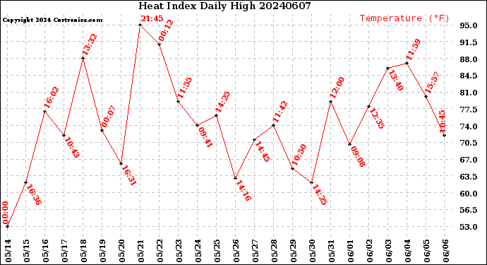 Milwaukee Weather Heat Index<br>Daily High