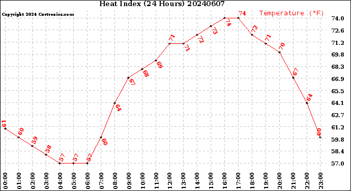 Milwaukee Weather Heat Index<br>(24 Hours)