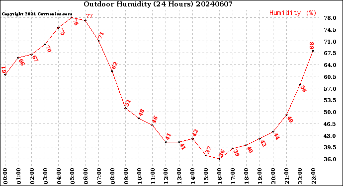 Milwaukee Weather Outdoor Humidity<br>(24 Hours)