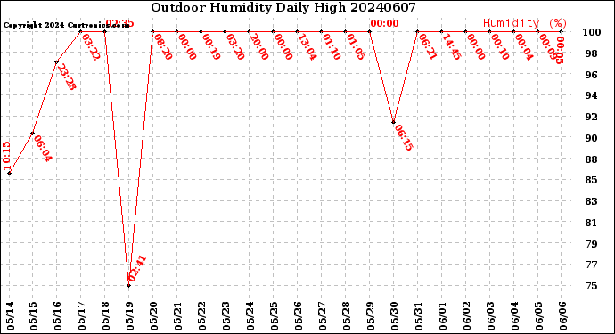 Milwaukee Weather Outdoor Humidity<br>Daily High