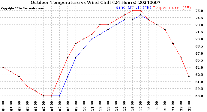 Milwaukee Weather Outdoor Temperature<br>vs Wind Chill<br>(24 Hours)