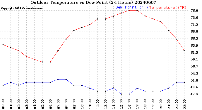 Milwaukee Weather Outdoor Temperature<br>vs Dew Point<br>(24 Hours)